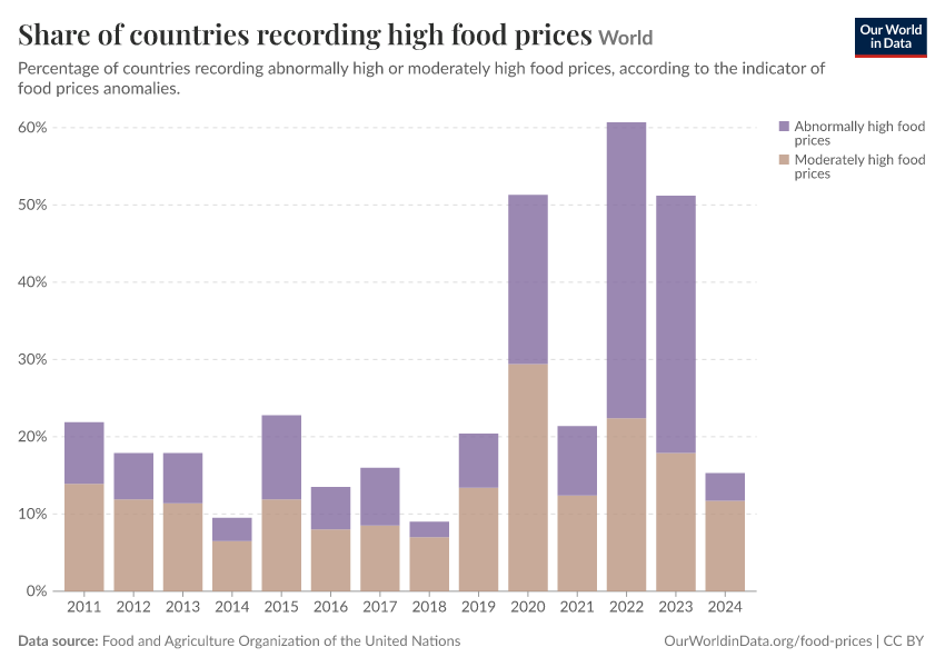 A thumbnail of the "Share of countries recording high food prices" chart