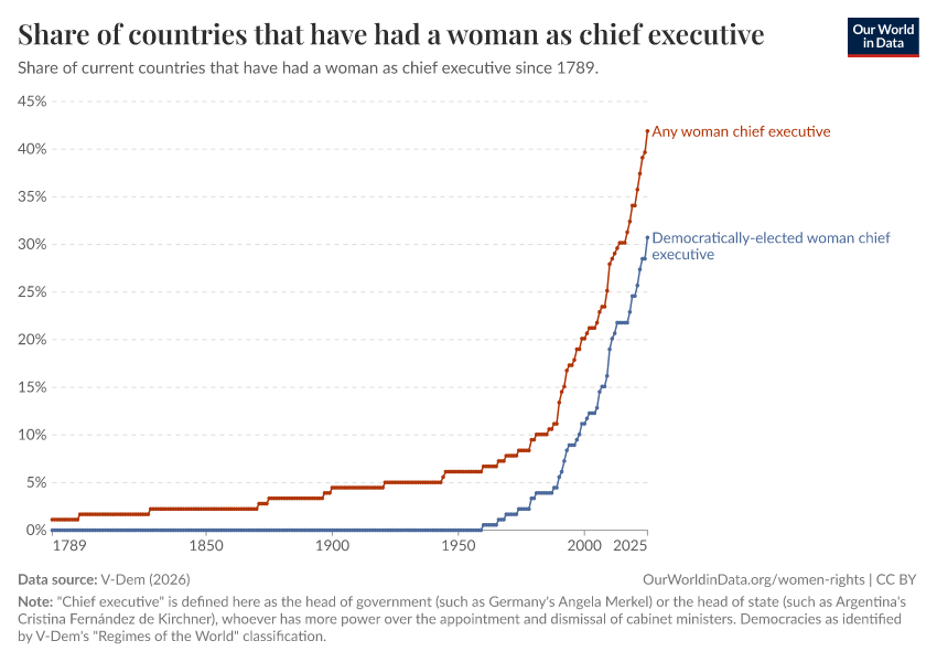 A thumbnail of the "Share of countries that have had a woman as chief executive" chart