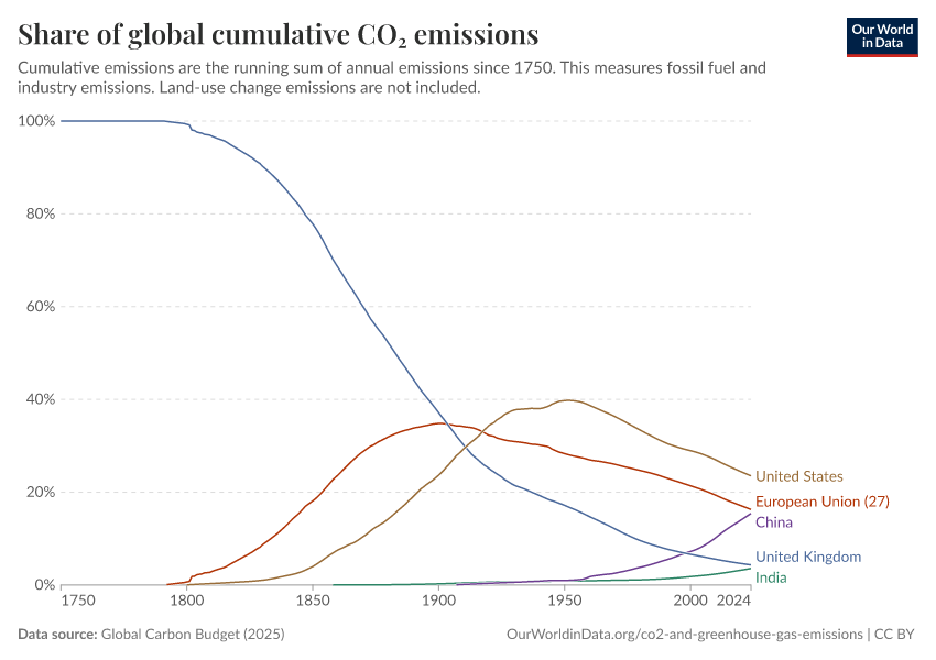 A thumbnail of the "Share of global cumulative CO₂ emissions" chart