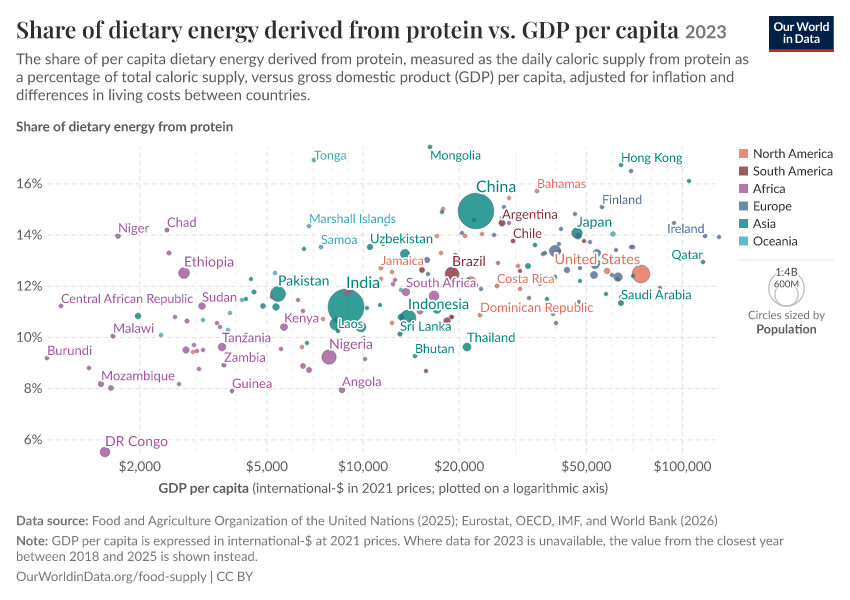 A thumbnail of the "Share of dietary energy derived from protein vs. GDP per capita" chart