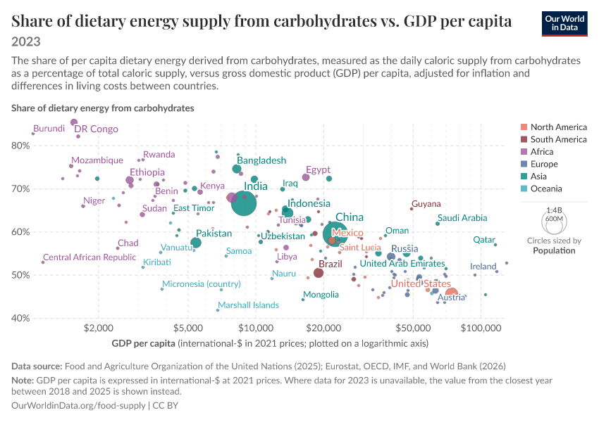 A thumbnail of the "Share of dietary energy supply from carbohydrates vs. GDP per capita" chart