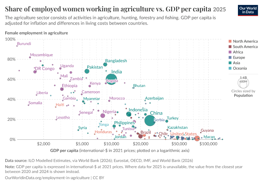 A thumbnail of the "Share of employed women working in agriculture vs. GDP per capita" chart