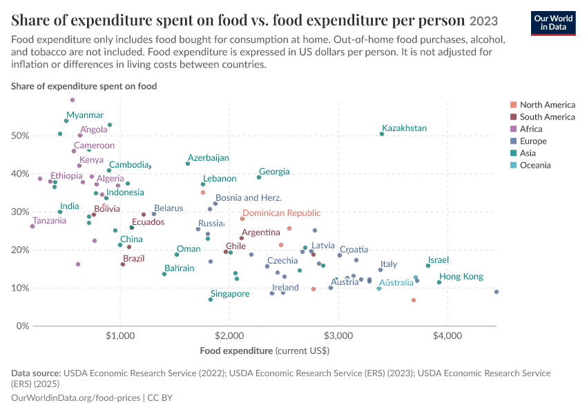 A thumbnail of the "Share of expenditure spent on food vs. food expenditure per person" chart