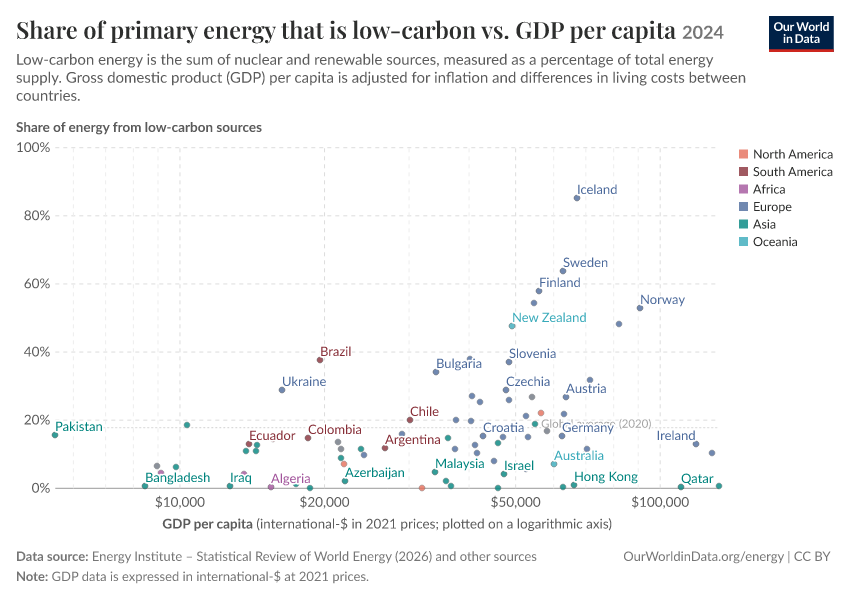 A thumbnail of the "Share of primary energy that is low-carbon vs. GDP per capita" chart