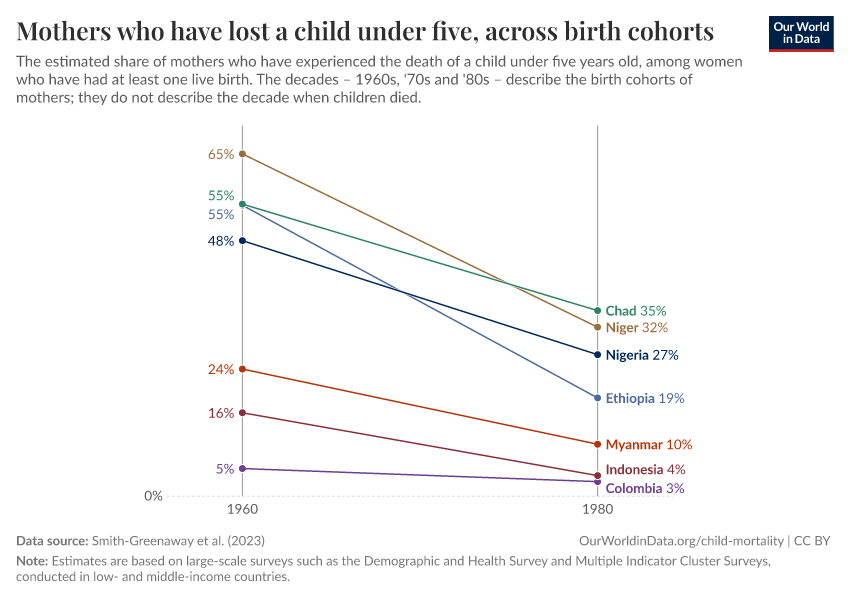 A thumbnail of the "Mothers who have lost a child under five, across birth cohorts" chart