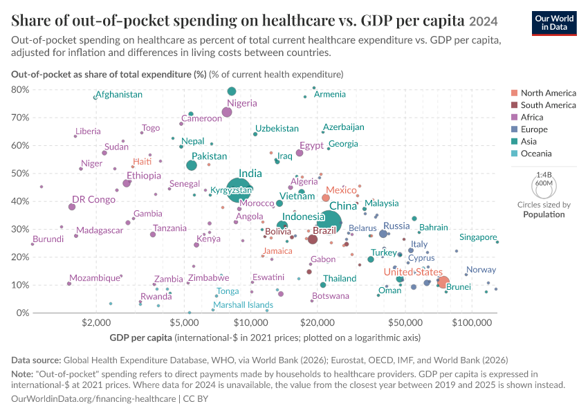 Share of out-of-pocket spending on healthcare vs. GDP per capita