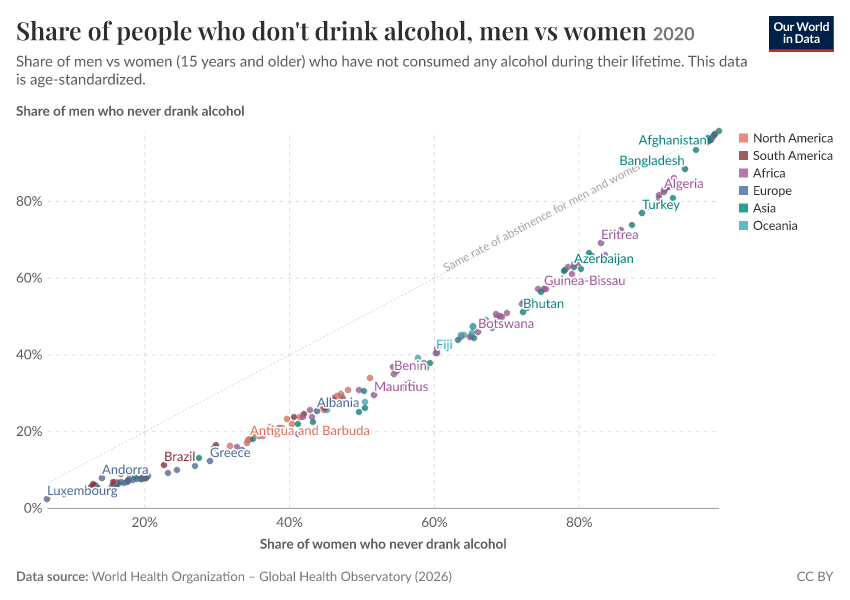 Share of people who don't drink alcohol, men vs women