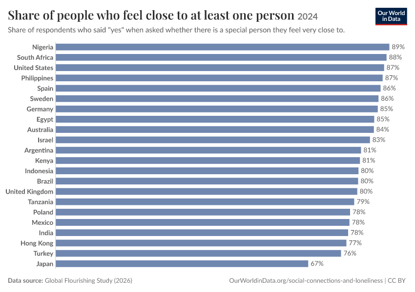 A thumbnail of the "Share of people who feel close to at least one person" chart