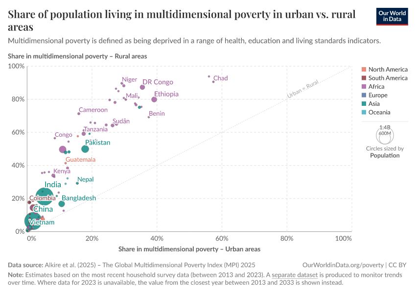 A thumbnail of the "Share of population living in multidimensional poverty in urban vs. rural areas" chart