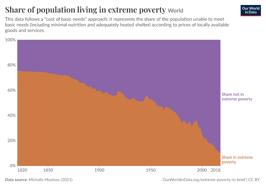 A thumbnail of the "Share of population living in extreme poverty" chart