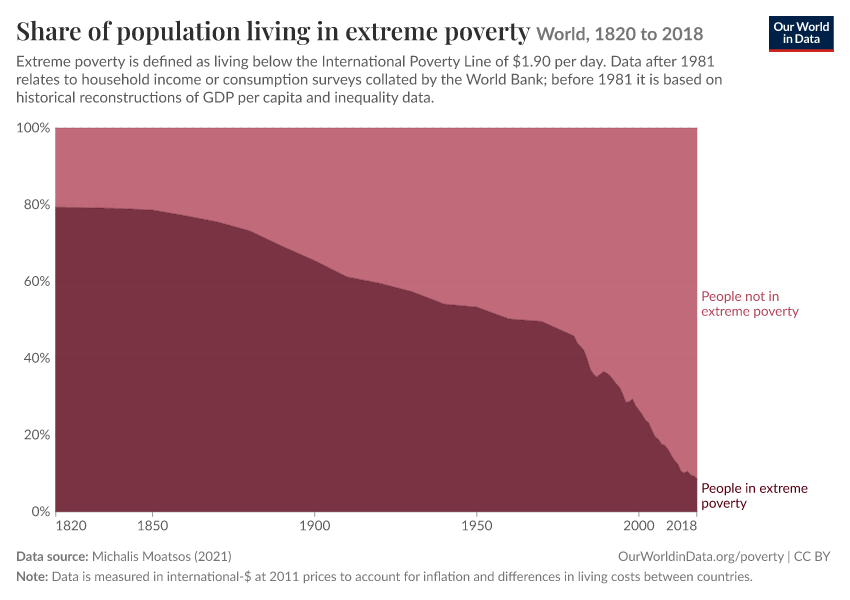 A thumbnail of the "Share of population living in extreme poverty" chart