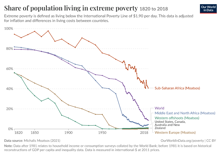 A thumbnail of the "Share of population living in extreme poverty" chart