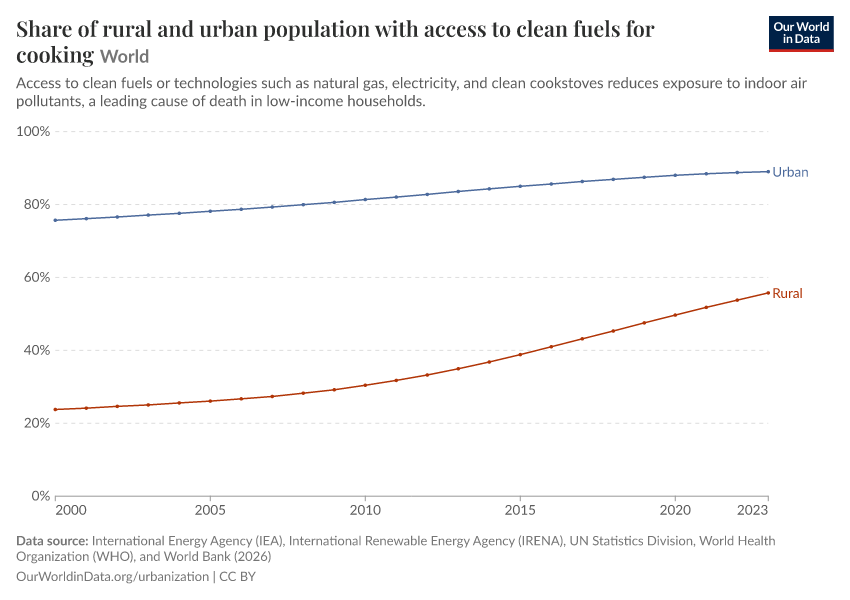 Share of rural and urban population with access to clean fuels for cooking