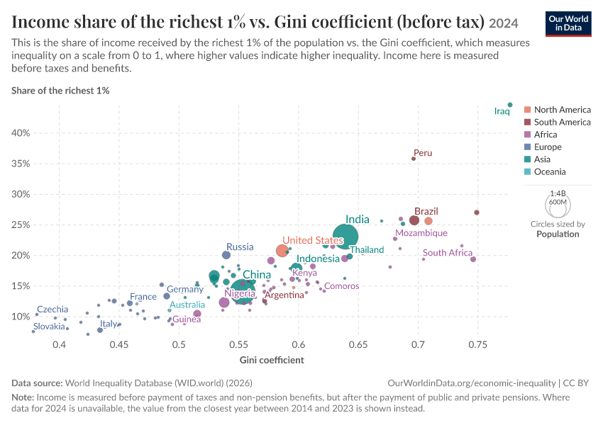 A thumbnail of the "Income share of the richest 1% vs. Gini coefficient (before tax)" chart