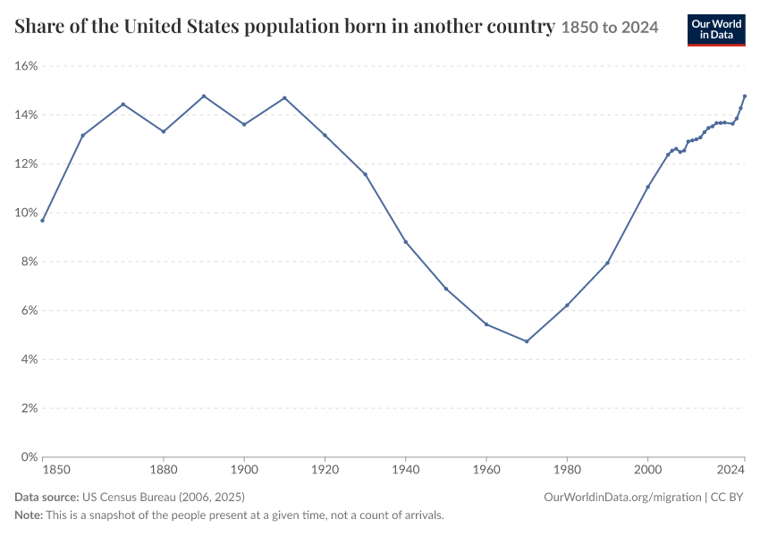 A thumbnail of the "Share of the United States population born in another country" chart
