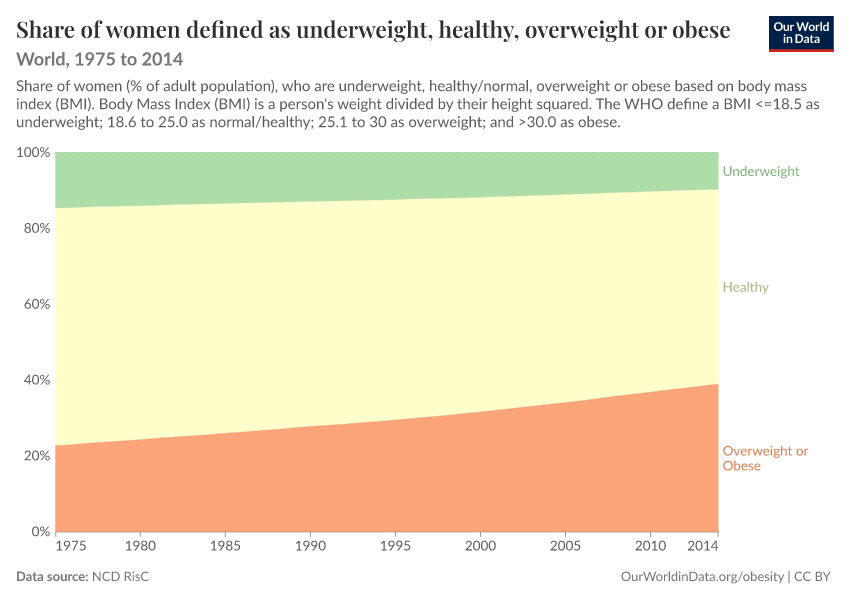 A thumbnail of the "Share of women defined as underweight, healthy, overweight or obese" chart