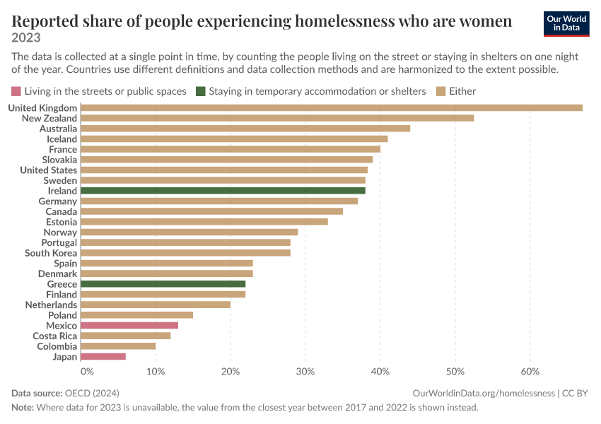 A thumbnail of the "Reported share of people experiencing homelessness who are women" chart