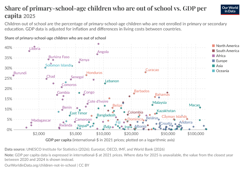 A thumbnail of the "Share of primary-school-age children who are out of school vs. GDP per capita" chart