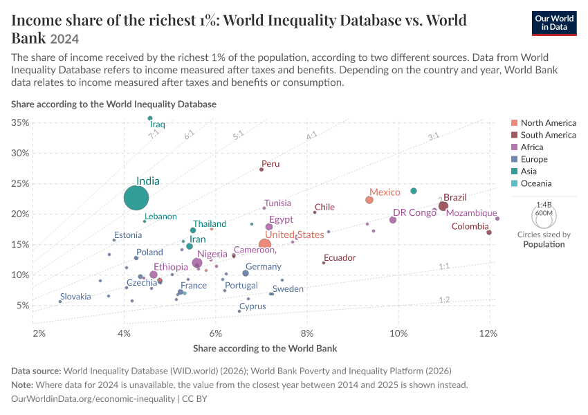 A thumbnail of the "Income share of the richest 1%: World Inequality Database vs. World Bank" chart