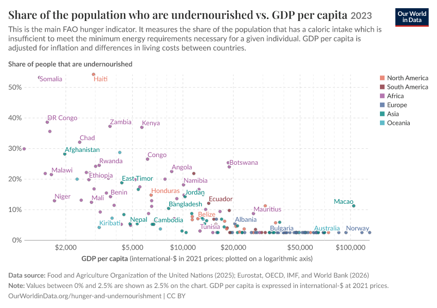 A thumbnail of the "Share of the population who are undernourished vs. GDP per capita" chart
