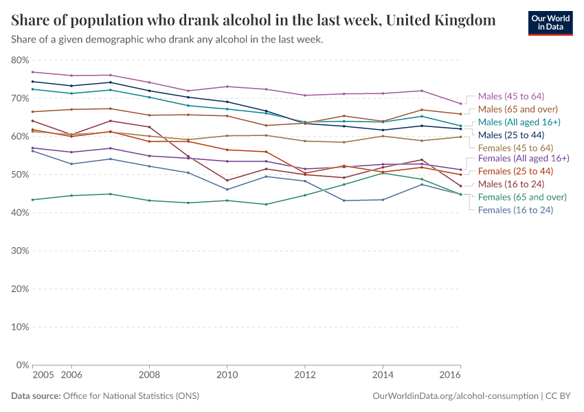 A thumbnail of the "Share of population who drank alcohol in the last week, United Kingdom" chart