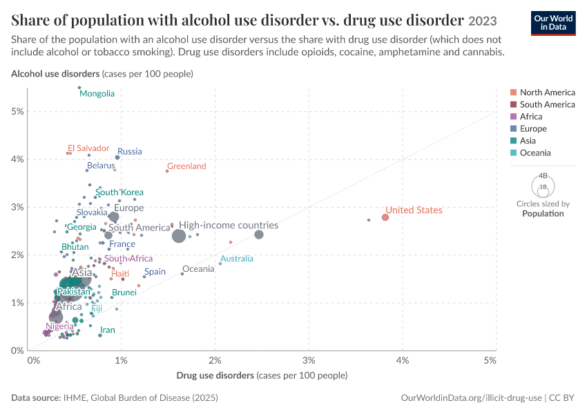 A thumbnail of the "Share of population with alcohol use disorder vs. drug use disorder" chart