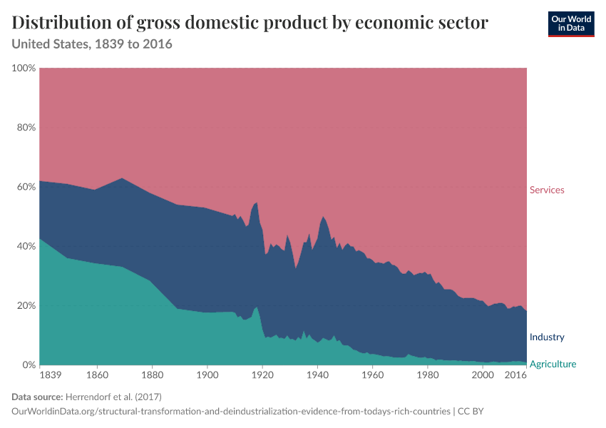 A thumbnail of the "Distribution of gross domestic product by economic sector" chart