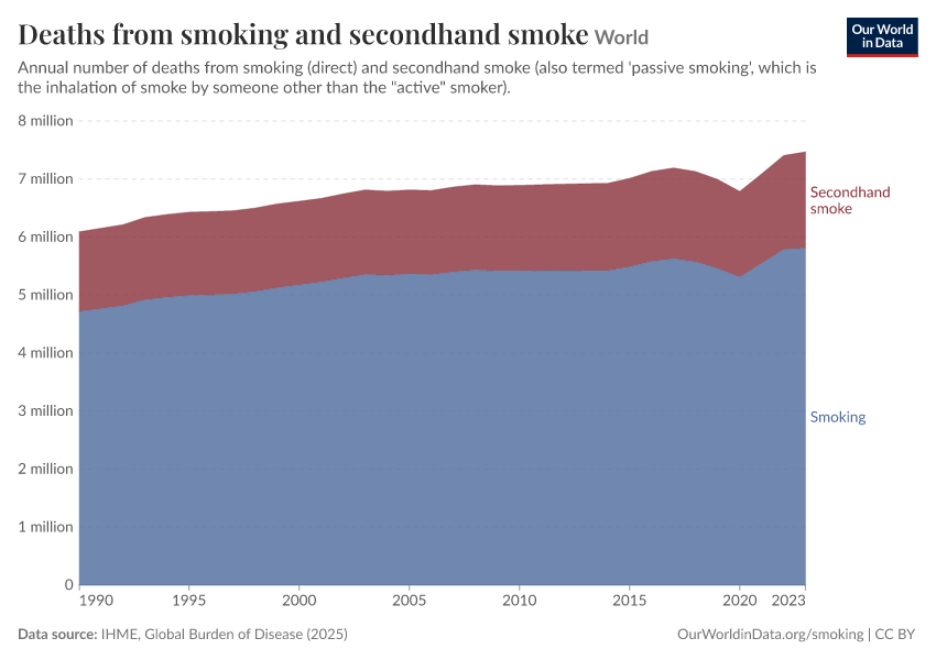 A thumbnail of the "Deaths from smoking and secondhand smoke" chart
