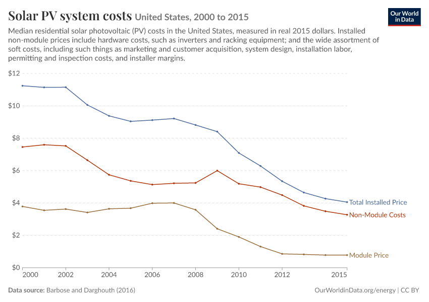 Solar PV system costs