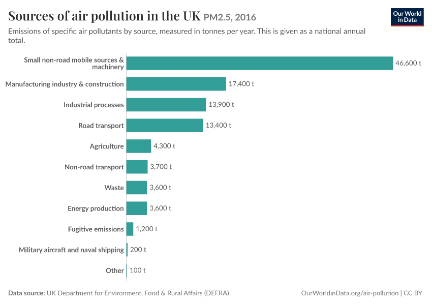 A thumbnail of the "Sources of air pollution in the UK" chart