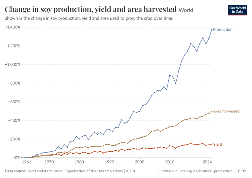 A thumbnail of the "Soy production, yield and area harvested" chart