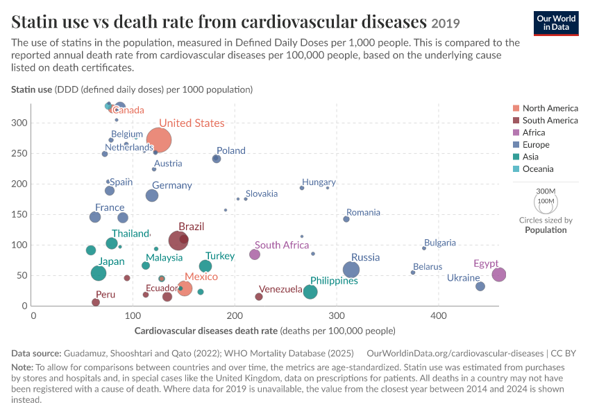 A thumbnail of the "Statin use vs death rate from cardiovascular diseases" chart