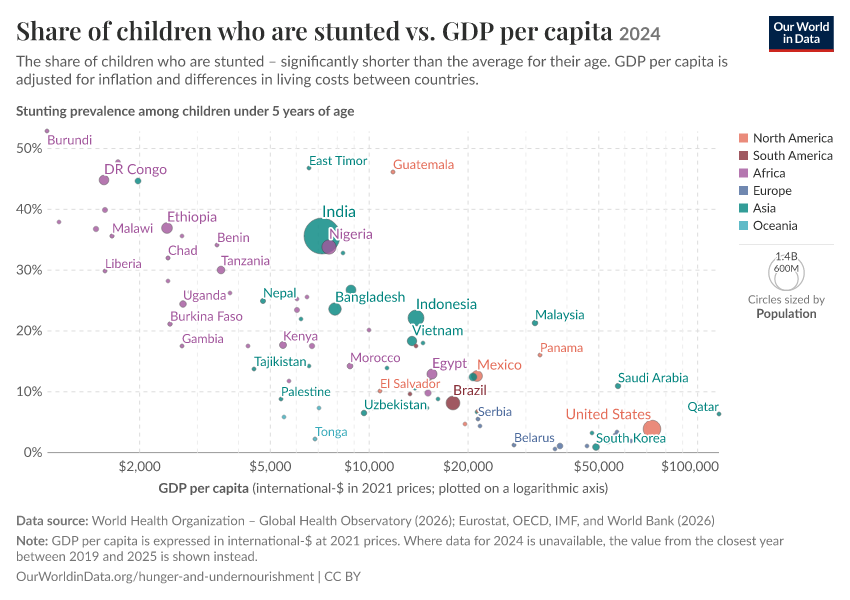 A thumbnail of the "Share of children who are stunted vs. GDP per capita" chart