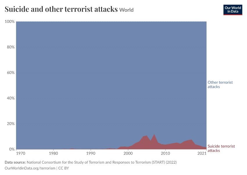 A thumbnail of the "Suicide and other terrorist attacks" chart