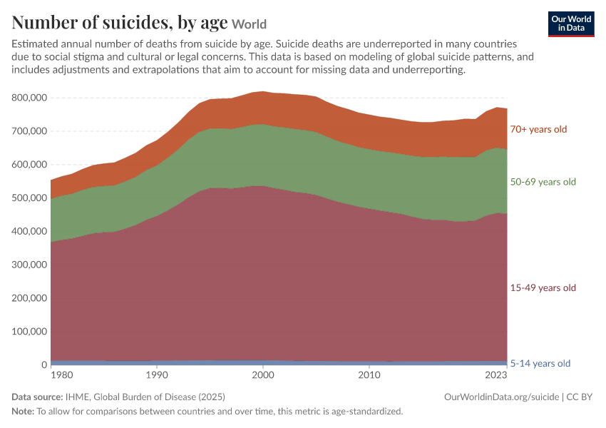 A thumbnail of the "Number of suicides, by age" chart