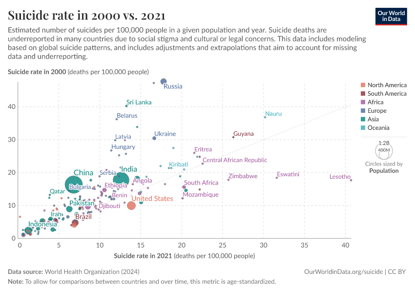 A thumbnail of the "Suicide rate in 2000 vs. 2021" chart