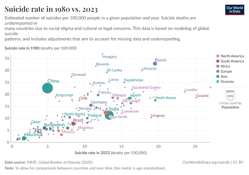 A thumbnail of the "Suicide rate in 1980 vs. 2023" chart