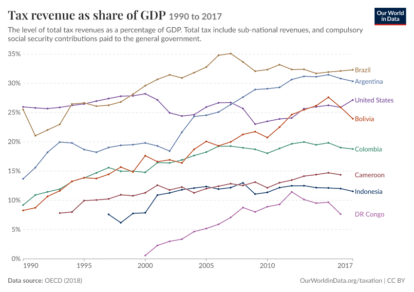 A thumbnail of the "Tax revenue as share of GDP" chart