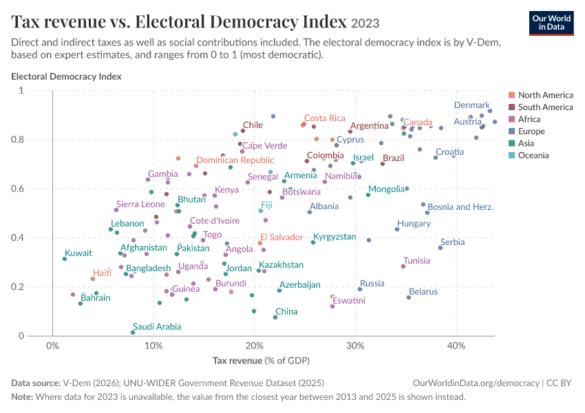 A thumbnail of the "Tax revenue vs. Electoral Democracy Index" chart