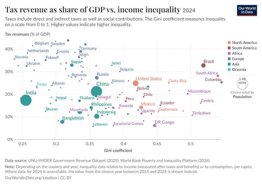 A thumbnail of the "Tax revenue as share of GDP vs. income inequality" chart