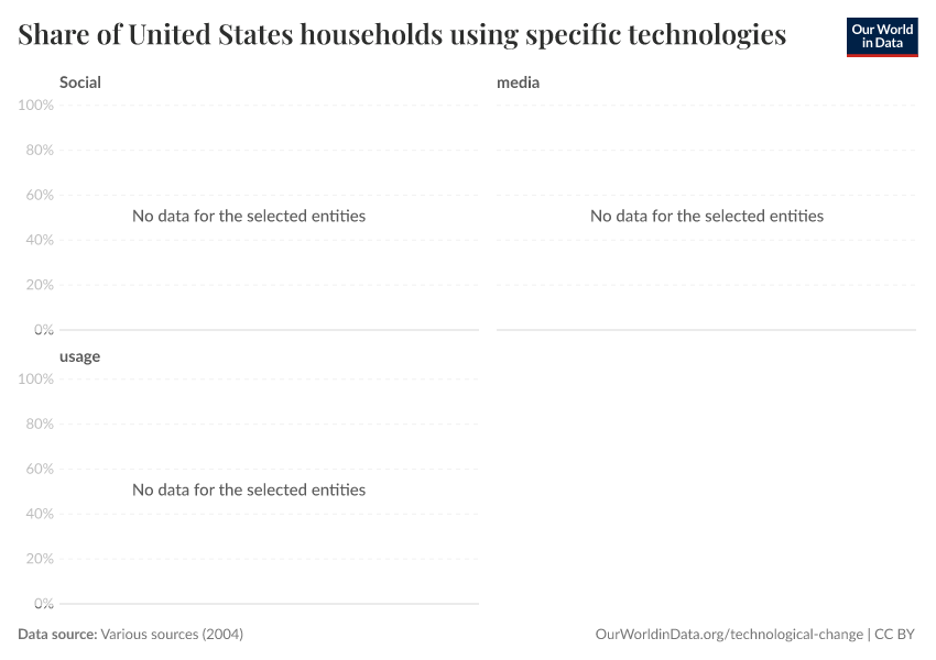 Share of United States households using specific technologies