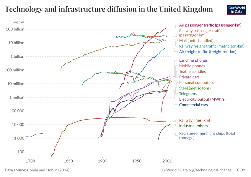 A thumbnail of the "Technology and infrastructure diffusion in the United Kingdom" chart