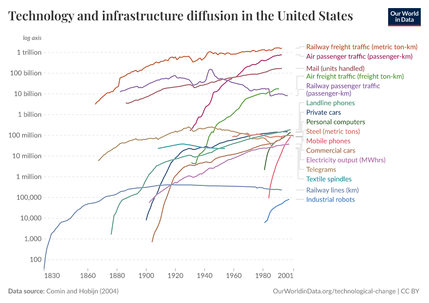 A thumbnail of the "Technology and infrastructure diffusion in the United States" chart