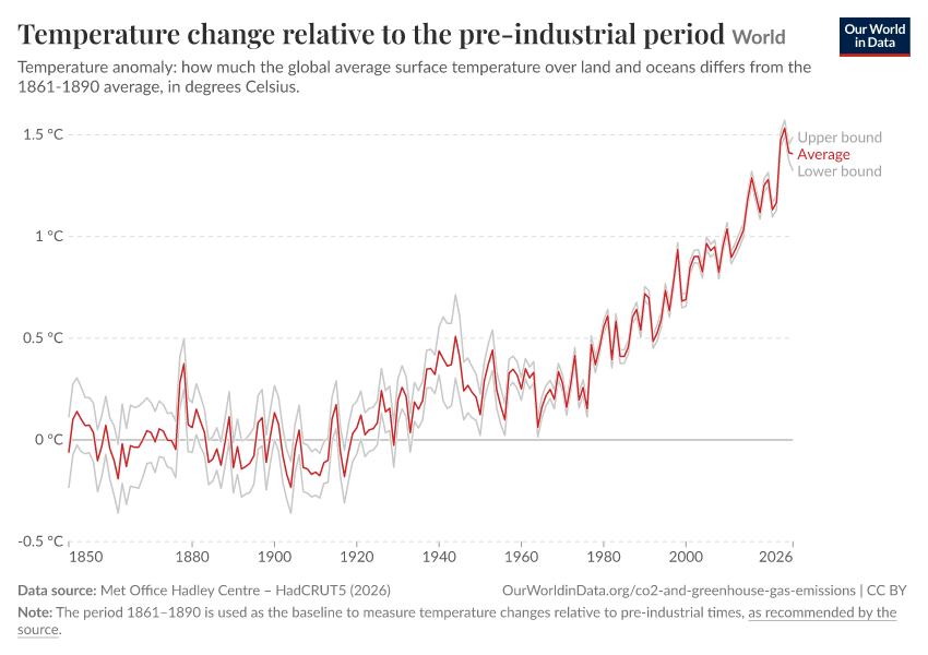 A thumbnail of the "Temperature change relative to the pre-industrial period" chart