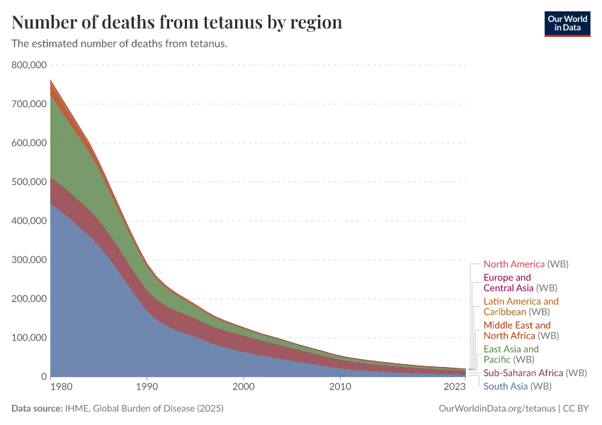 A thumbnail of the "Number of deaths from tetanus by region" chart