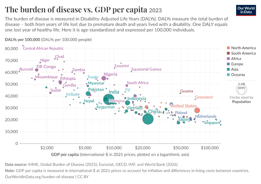 A thumbnail of the "The burden of disease vs. GDP per capita" chart