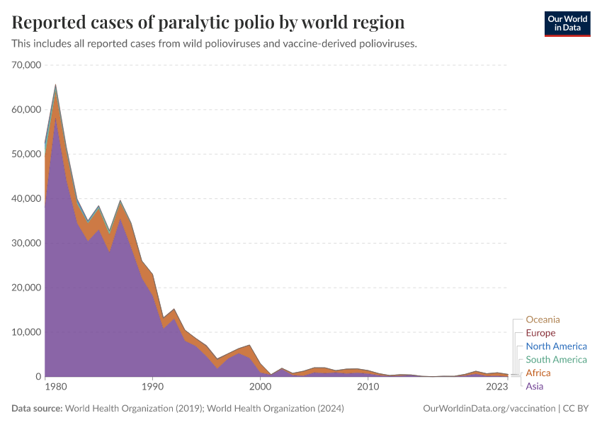 A thumbnail of the "Reported cases of paralytic polio by world region" chart