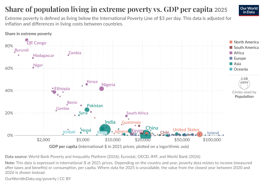 Share of population living in extreme poverty vs. GDP per capita