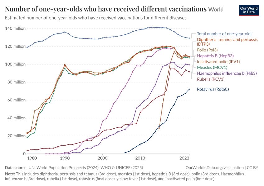 A thumbnail of the "Number of one-year-olds who have received different vaccinations" chart