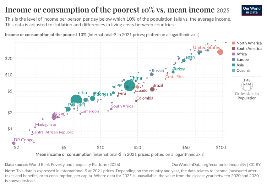 A thumbnail of the "Income or consumption of the poorest 10% vs. mean income" chart